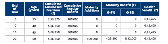 Kotak Premier Moneyback Plan